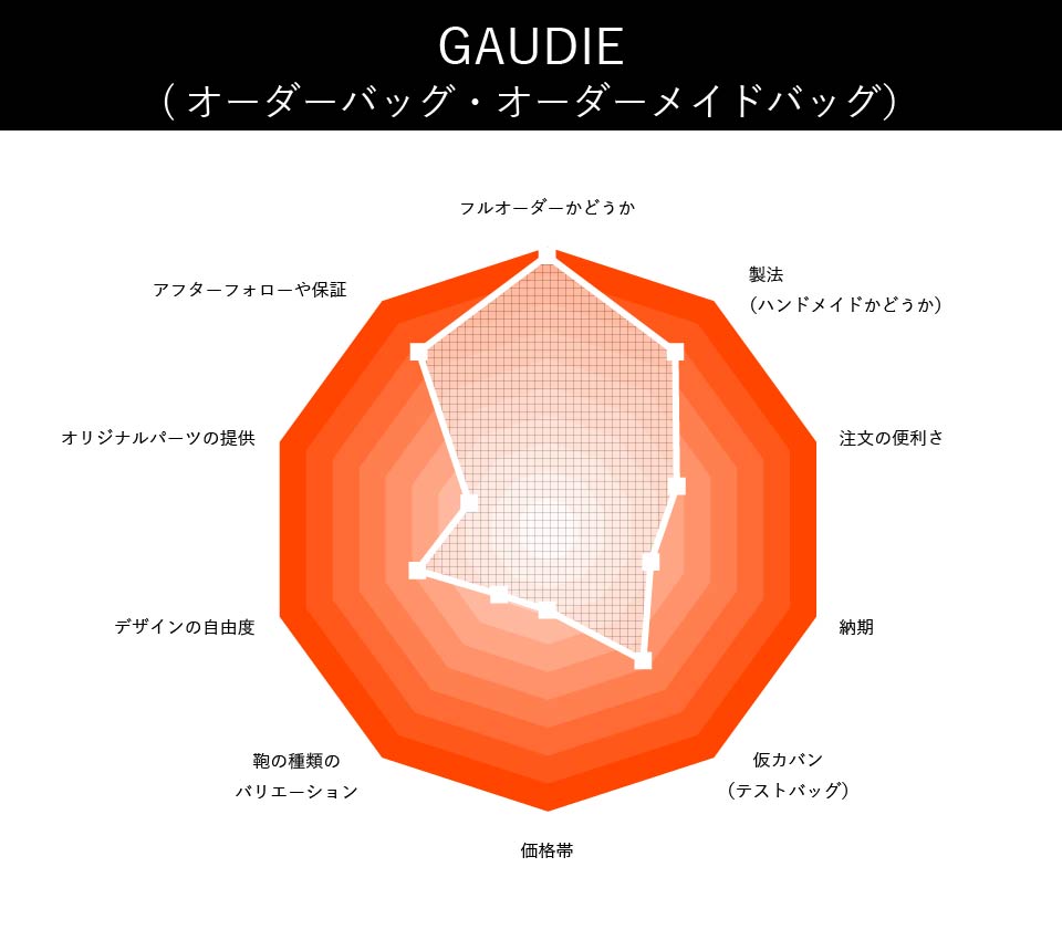 GAUDIEの総合評価