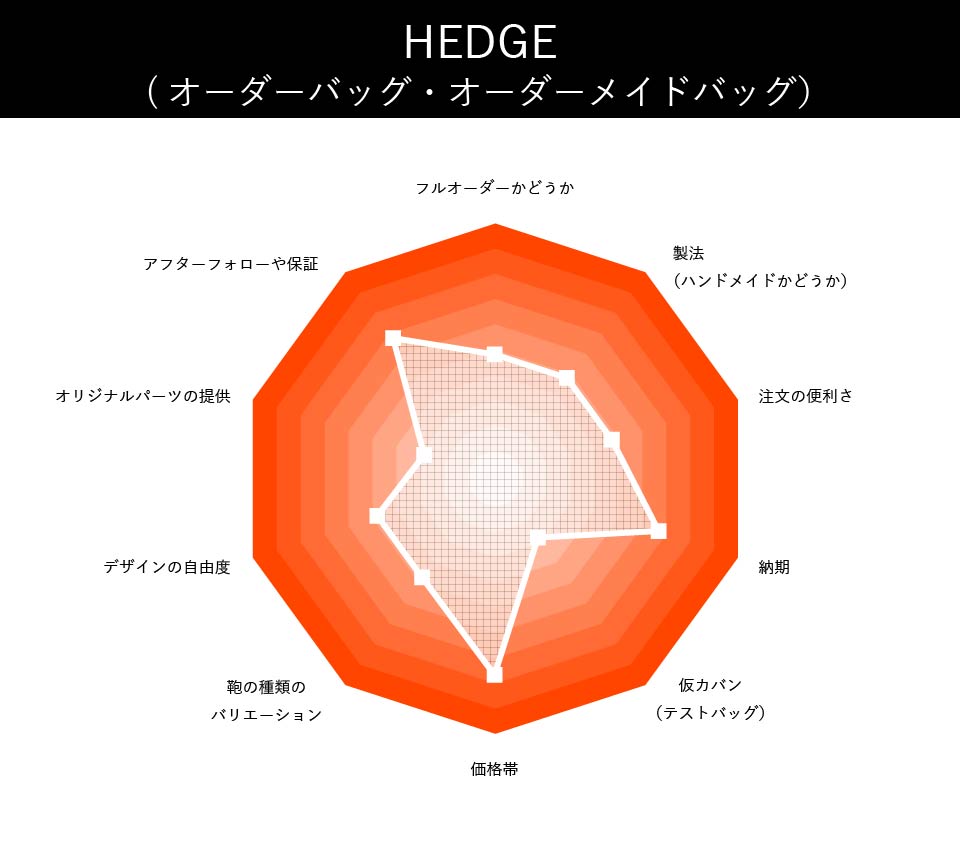HEDGEの総合評価