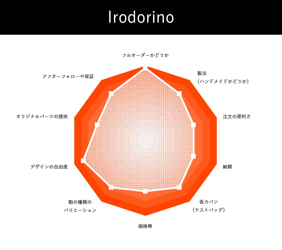 Irodorinoの総合評価