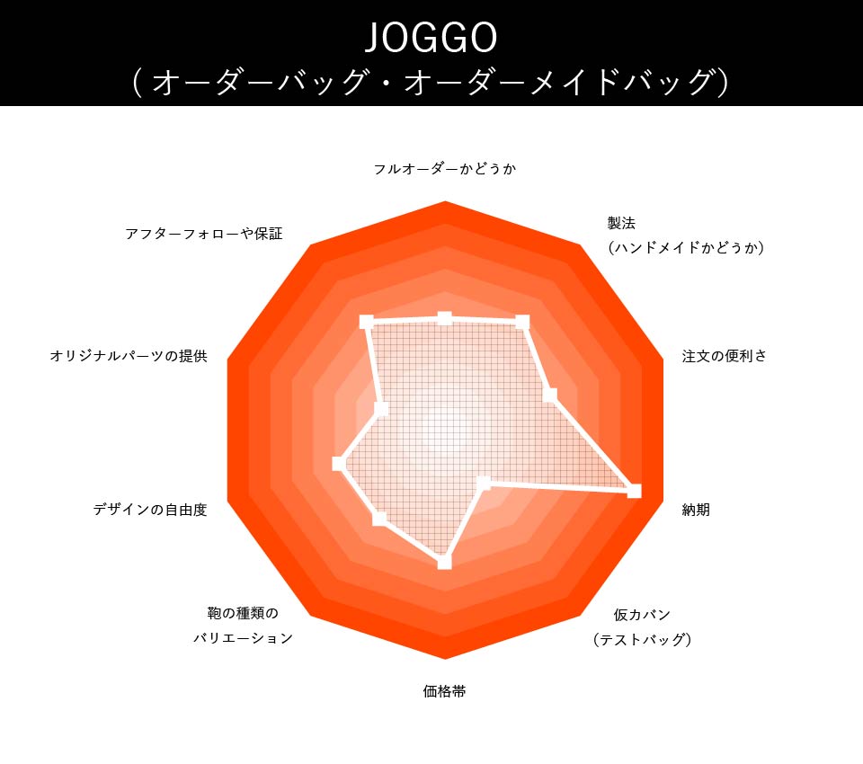 JOGGOの評価