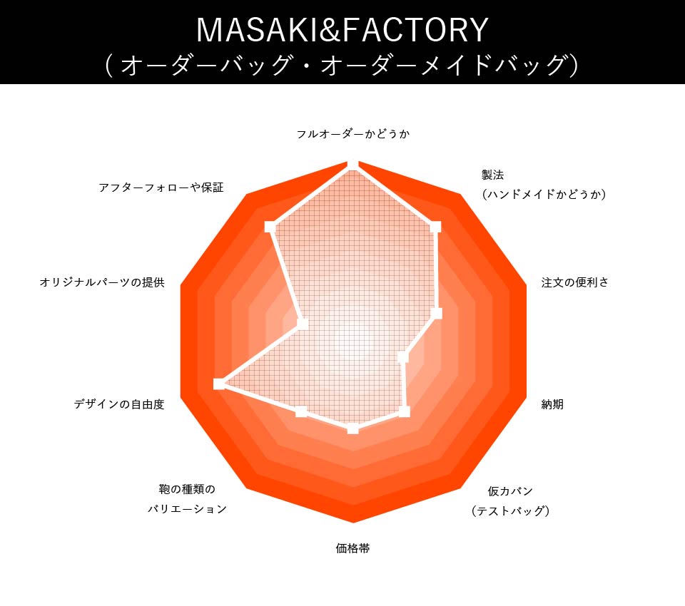 MASAKI&FACTORYの総合評価